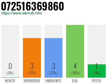 Rufnummer 072516369860 Telefonnummer 072516369860
