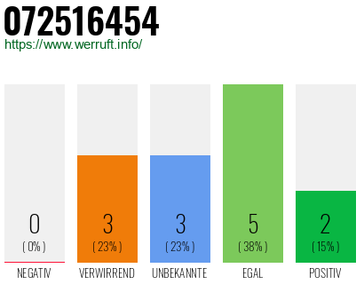 Rufnummer 072516454 Telefonnummer 072516454