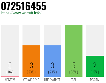 Rufnummer 072516455 Telefonnummer 072516455