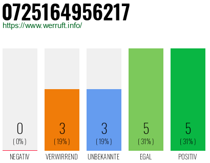 Rufnummer 0725164956217 Telefonnummer 0725164956217