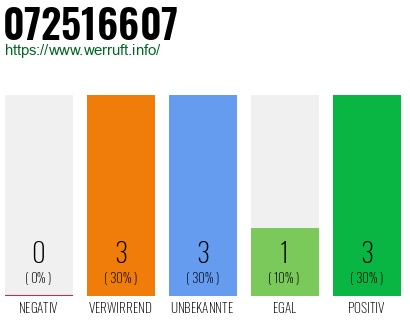 Rufnummer 072516607 Telefonnummer 072516607
