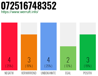 Rufnummer 072516748352 Telefonnummer 072516748352