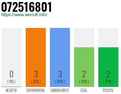 Rufnummer 072516801 Telefonnummer 072516801