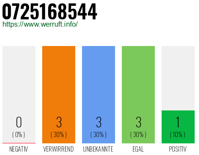 Rufnummer 0725168544 Telefonnummer 0725168544