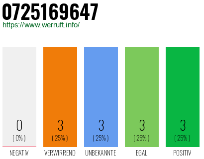 Rufnummer 0725169647 Telefonnummer 0725169647