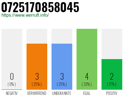 Rufnummer 0725170858045 Telefonnummer 0725170858045