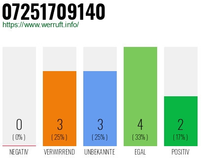 Rufnummer 07251709140 Telefonnummer 07251709140