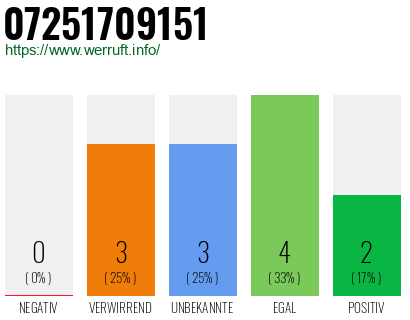 Rufnummer 07251709151 Telefonnummer 07251709151