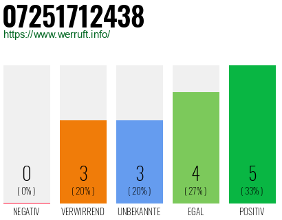 Rufnummer 07251712438 Telefonnummer 07251712438