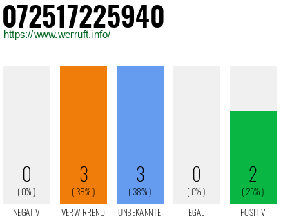 Rufnummer 072517225940 Telefonnummer 072517225940