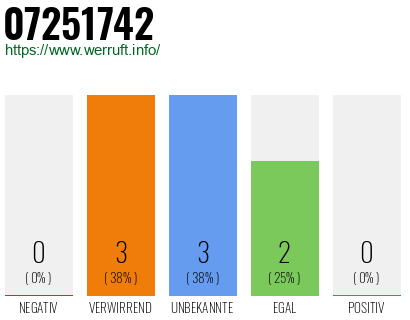 Rufnummer 07251742 Telefonnummer 07251742