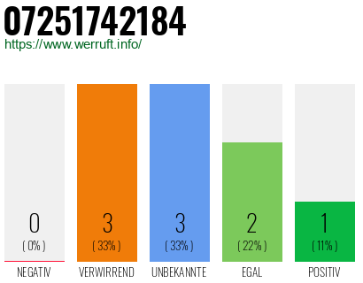 Rufnummer 07251742184 Telefonnummer 07251742184