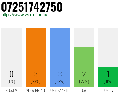 Rufnummer 07251742750 Telefonnummer 07251742750