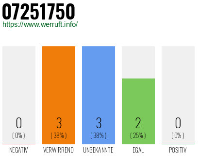 Rufnummer 07251750 Telefonnummer 07251750
