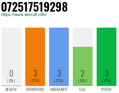 Rufnummer 072517519298 Telefonnummer 072517519298