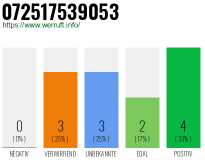 Rufnummer 072517539053 Telefonnummer 072517539053