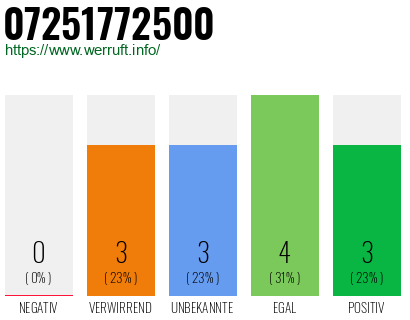 Rufnummer 07251772500 Telefonnummer 07251772500