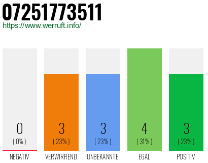 Rufnummer 07251773511 Telefonnummer 07251773511