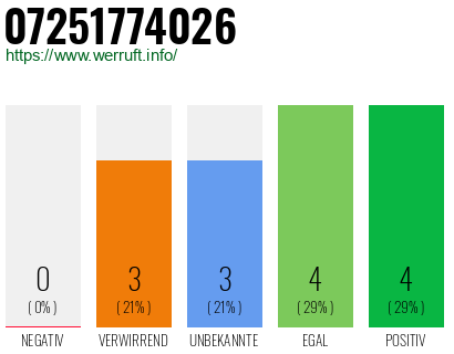Rufnummer 07251774026 Telefonnummer 07251774026