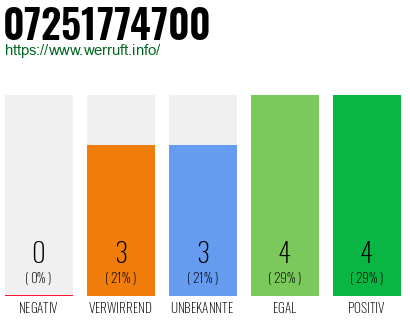 Rufnummer 07251774700 Telefonnummer 07251774700