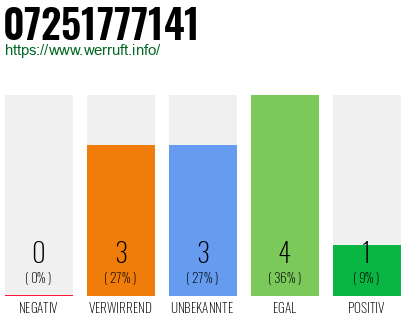Rufnummer 07251777141 Telefonnummer 07251777141