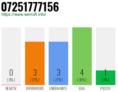 Rufnummer 07251777156 Telefonnummer 07251777156