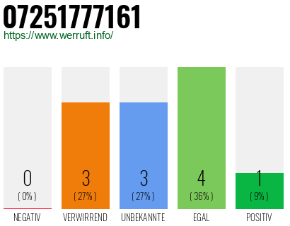 Rufnummer 07251777161 Telefonnummer 07251777161