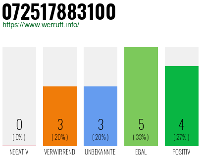 Rufnummer 072517883100 Telefonnummer 072517883100