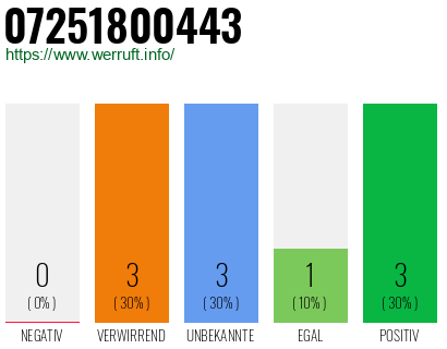 Rufnummer 07251800443 Telefonnummer 07251800443