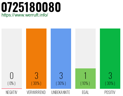 Rufnummer 0725180080 Telefonnummer 0725180080