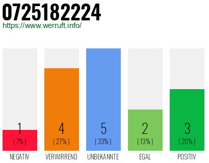 Rufnummer 0725182224 Telefonnummer 0725182224