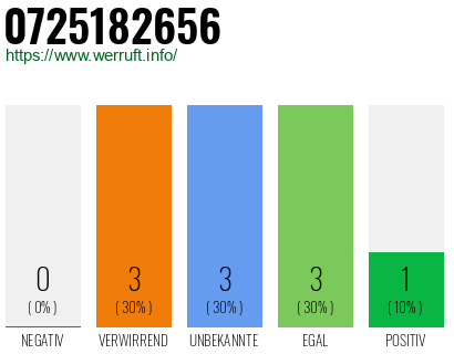 Rufnummer 0725182656 Telefonnummer 0725182656