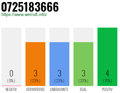 Rufnummer 0725183666 Telefonnummer 0725183666