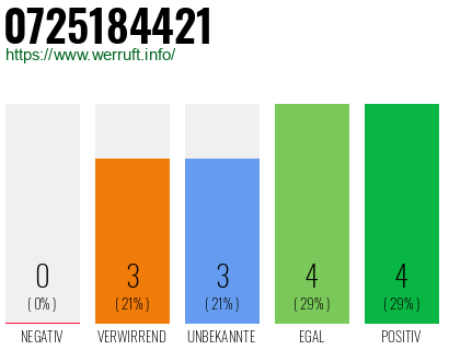 Rufnummer 0725184421 Telefonnummer 0725184421