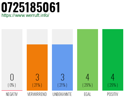Rufnummer 0725185061 Telefonnummer 0725185061