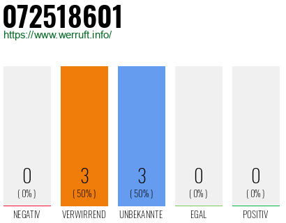 Rufnummer 072518601 Telefonnummer 072518601