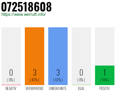 Rufnummer 072518608 Telefonnummer 072518608