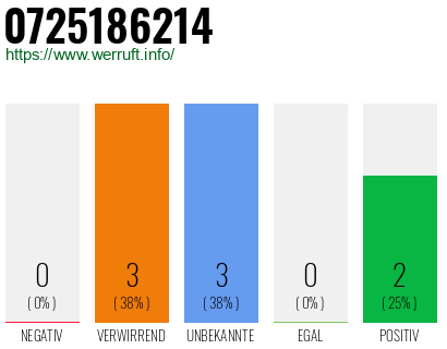 Rufnummer 0725186214 Telefonnummer 0725186214