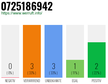 Rufnummer 0725186942 Telefonnummer 0725186942