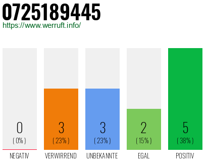 Rufnummer 0725189445 Telefonnummer 0725189445