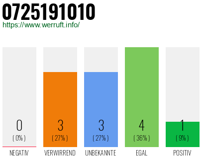 Rufnummer 0725191010 Telefonnummer 0725191010