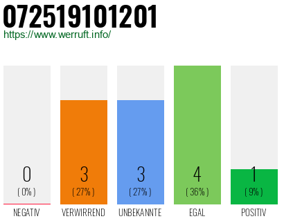 Rufnummer 072519101201 Telefonnummer 072519101201