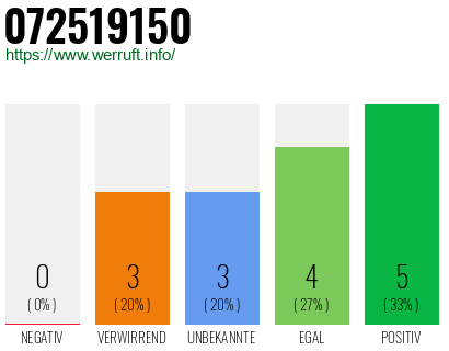 Rufnummer 072519150 Telefonnummer 072519150