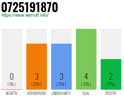Rufnummer 0725191870 Telefonnummer 0725191870