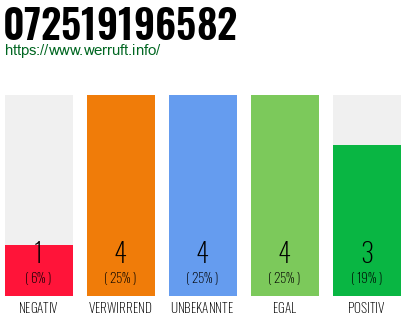Rufnummer 072519196582 Telefonnummer 072519196582