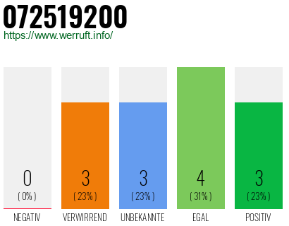 Rufnummer 072519200 Telefonnummer 072519200