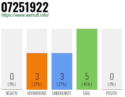 Rufnummer 07251922 Telefonnummer 07251922