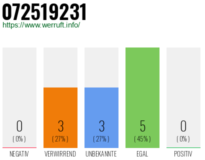 Rufnummer 072519231 Telefonnummer 072519231