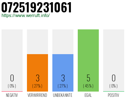 Rufnummer 072519231061 Telefonnummer 072519231061