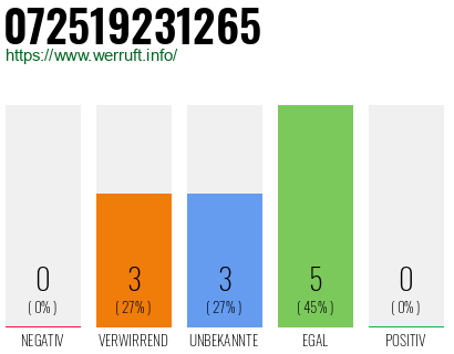 Rufnummer 072519231265 Telefonnummer 072519231265